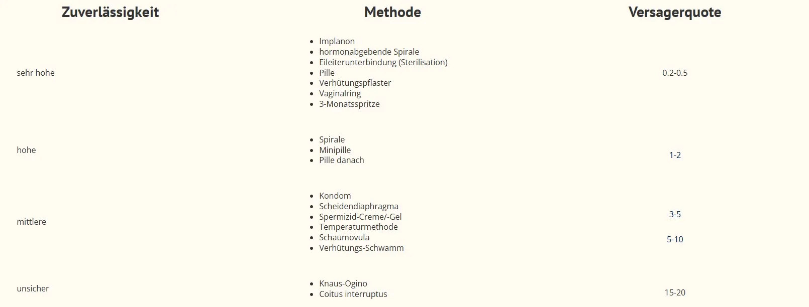 Logo Praxis Dr. Schebitz - Tabelle Emfängsnisverhütung
